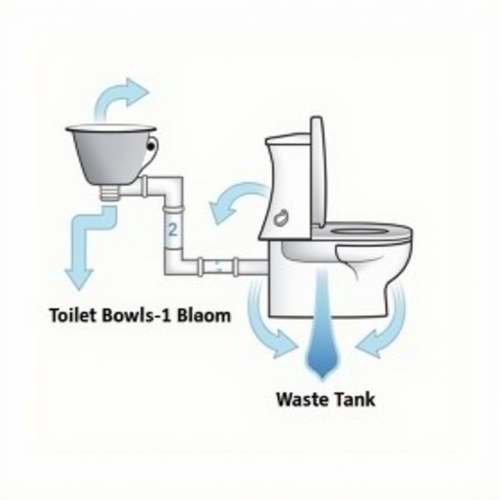 Hệ Thống Hoạt Động Của Toilet Trên Máy Bay