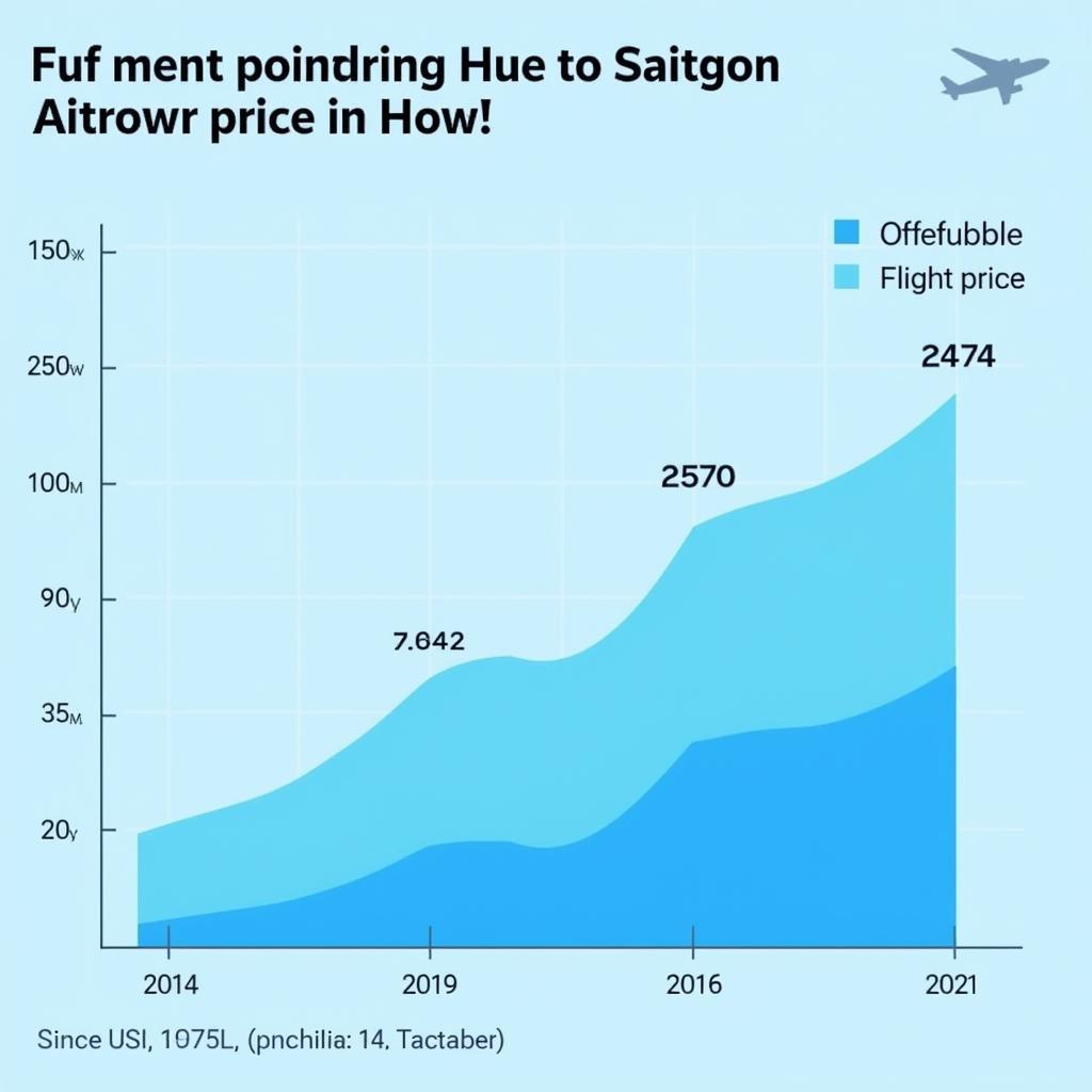 Giá vé máy bay Huế Sài Gòn theo mùa