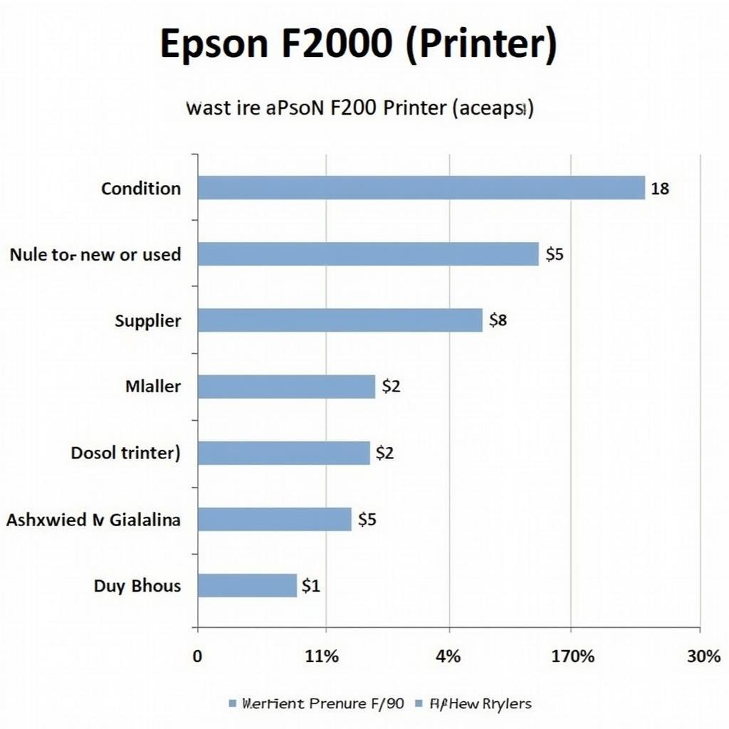 Biểu đồ minh họa các yếu tố ảnh hưởng đến giá máy in Epson F2000