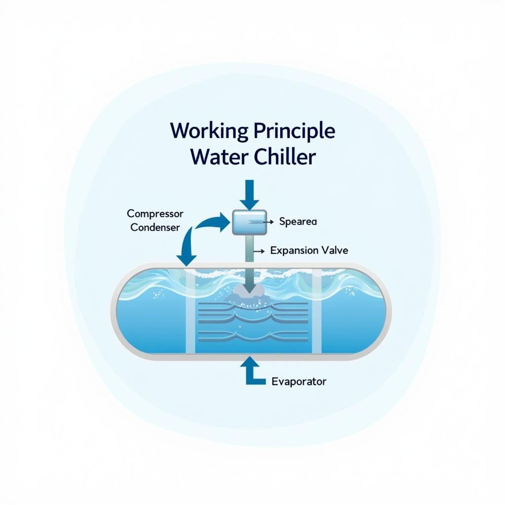 Nguyên lý hoạt động của máy làm lạnh nước chiller